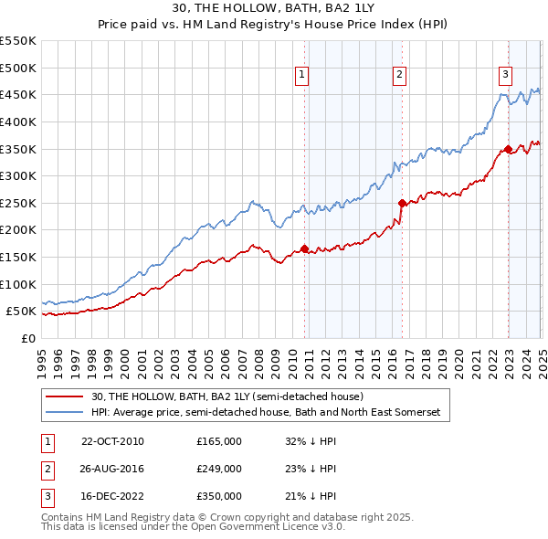 30, THE HOLLOW, BATH, BA2 1LY: Price paid vs HM Land Registry's House Price Index