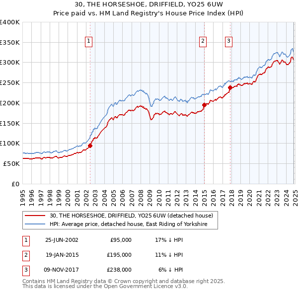 30, THE HORSESHOE, DRIFFIELD, YO25 6UW: Price paid vs HM Land Registry's House Price Index