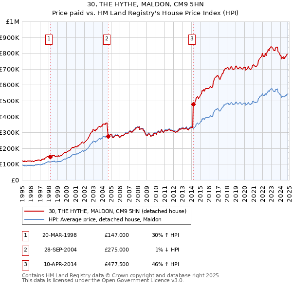 30, THE HYTHE, MALDON, CM9 5HN: Price paid vs HM Land Registry's House Price Index