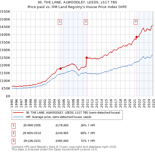 30, THE LANE, ALWOODLEY, LEEDS, LS17 7BS: Price paid vs HM Land Registry's House Price Index