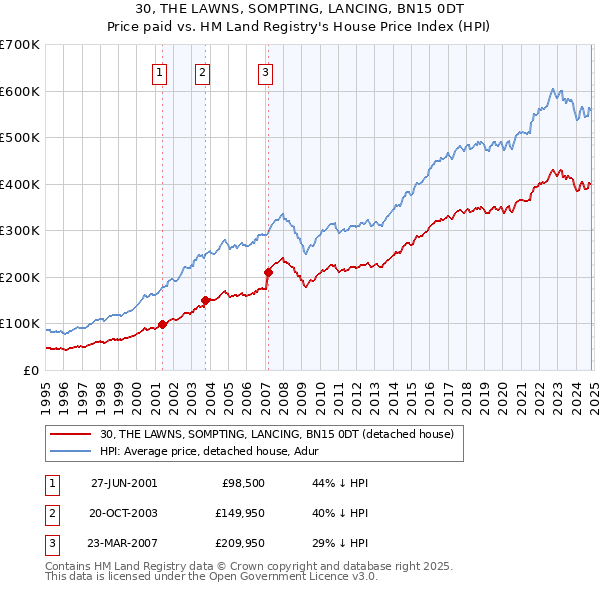 30, THE LAWNS, SOMPTING, LANCING, BN15 0DT: Price paid vs HM Land Registry's House Price Index