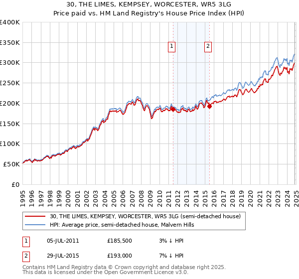 30, THE LIMES, KEMPSEY, WORCESTER, WR5 3LG: Price paid vs HM Land Registry's House Price Index