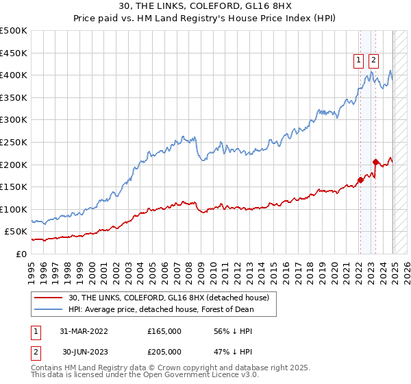 30, THE LINKS, COLEFORD, GL16 8HX: Price paid vs HM Land Registry's House Price Index