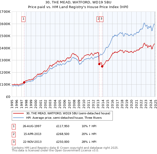 30, THE MEAD, WATFORD, WD19 5BU: Price paid vs HM Land Registry's House Price Index