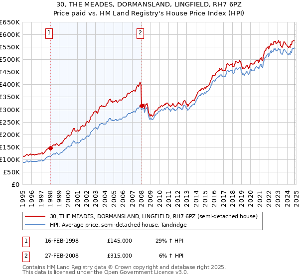 30, THE MEADES, DORMANSLAND, LINGFIELD, RH7 6PZ: Price paid vs HM Land Registry's House Price Index