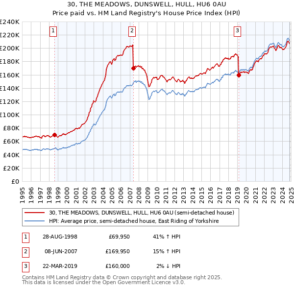 30, THE MEADOWS, DUNSWELL, HULL, HU6 0AU: Price paid vs HM Land Registry's House Price Index