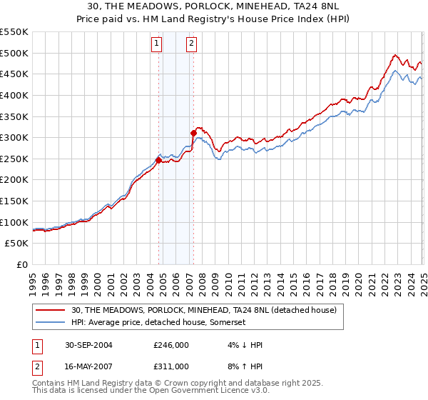 30, THE MEADOWS, PORLOCK, MINEHEAD, TA24 8NL: Price paid vs HM Land Registry's House Price Index