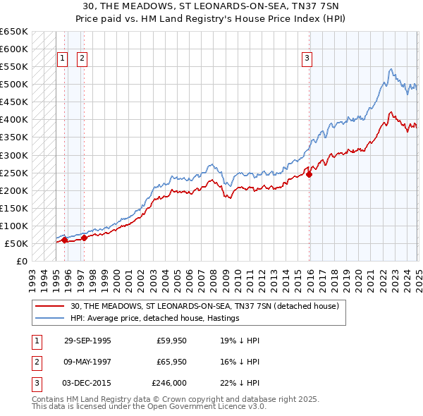 30, THE MEADOWS, ST LEONARDS-ON-SEA, TN37 7SN: Price paid vs HM Land Registry's House Price Index