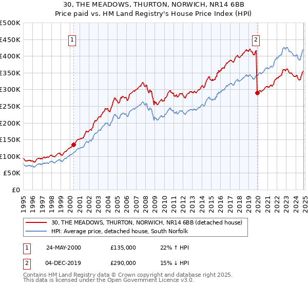 30, THE MEADOWS, THURTON, NORWICH, NR14 6BB: Price paid vs HM Land Registry's House Price Index