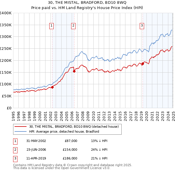 30, THE MISTAL, BRADFORD, BD10 8WQ: Price paid vs HM Land Registry's House Price Index