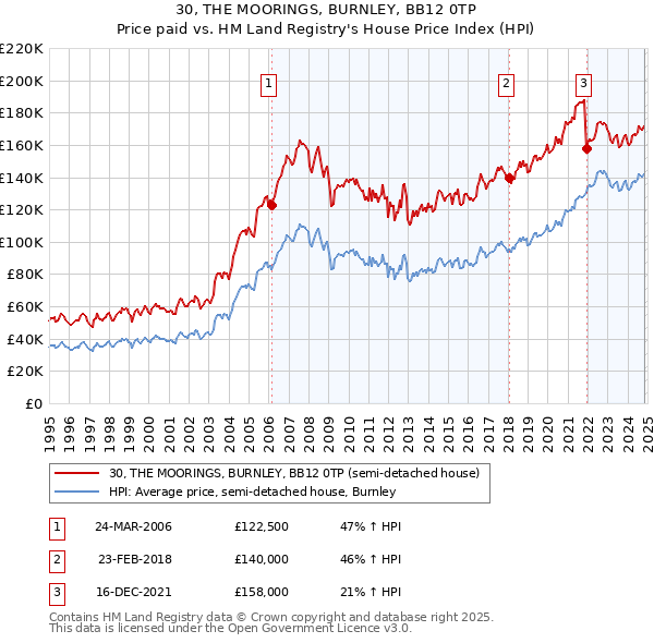 30, THE MOORINGS, BURNLEY, BB12 0TP: Price paid vs HM Land Registry's House Price Index