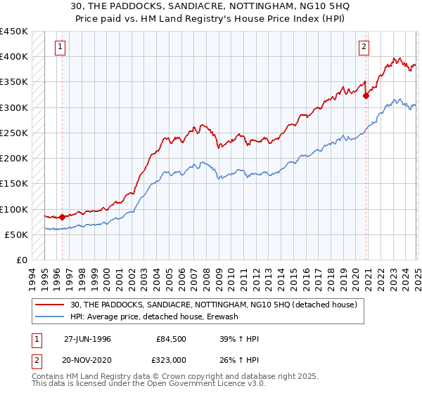 30, THE PADDOCKS, SANDIACRE, NOTTINGHAM, NG10 5HQ: Price paid vs HM Land Registry's House Price Index