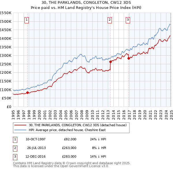 30, THE PARKLANDS, CONGLETON, CW12 3DS: Price paid vs HM Land Registry's House Price Index