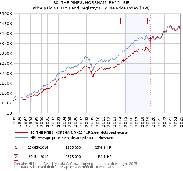 30, THE PINES, HORSHAM, RH12 4UF: Price paid vs HM Land Registry's House Price Index