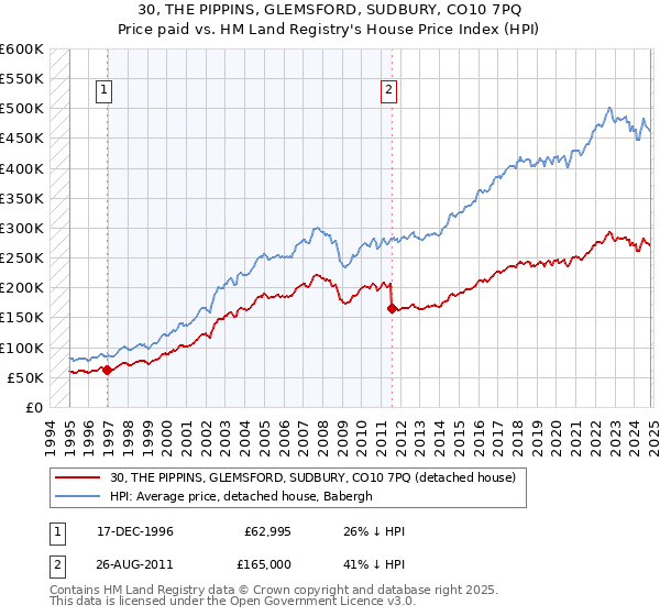 30, THE PIPPINS, GLEMSFORD, SUDBURY, CO10 7PQ: Price paid vs HM Land Registry's House Price Index