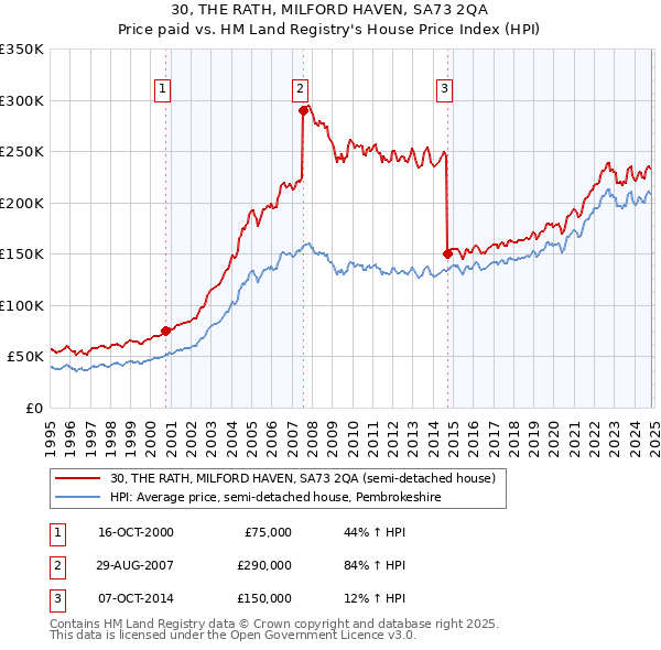 30, THE RATH, MILFORD HAVEN, SA73 2QA: Price paid vs HM Land Registry's House Price Index