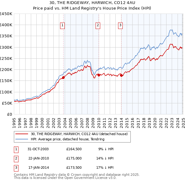 30, THE RIDGEWAY, HARWICH, CO12 4AU: Price paid vs HM Land Registry's House Price Index