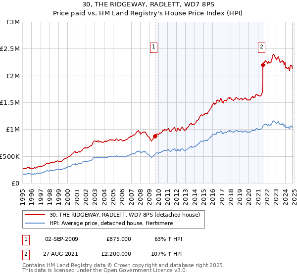 30, THE RIDGEWAY, RADLETT, WD7 8PS: Price paid vs HM Land Registry's House Price Index