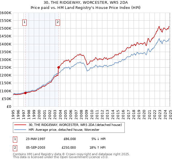 30, THE RIDGEWAY, WORCESTER, WR5 2DA: Price paid vs HM Land Registry's House Price Index