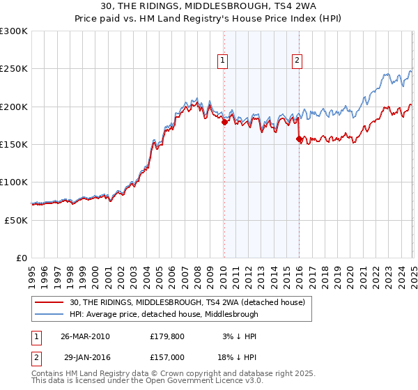 30, THE RIDINGS, MIDDLESBROUGH, TS4 2WA: Price paid vs HM Land Registry's House Price Index