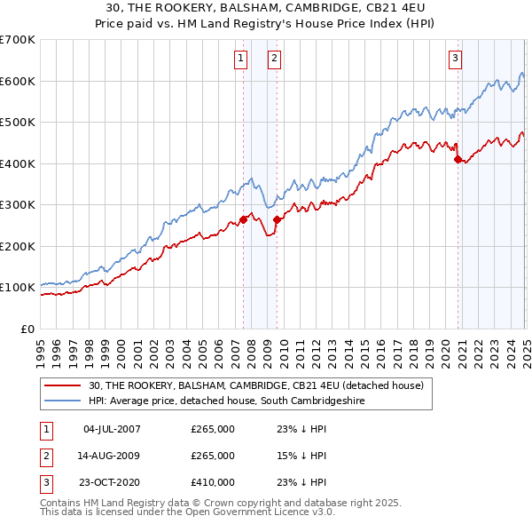 30, THE ROOKERY, BALSHAM, CAMBRIDGE, CB21 4EU: Price paid vs HM Land Registry's House Price Index