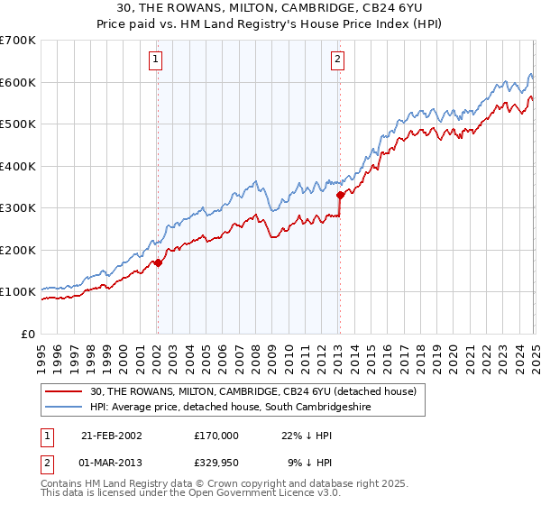 30, THE ROWANS, MILTON, CAMBRIDGE, CB24 6YU: Price paid vs HM Land Registry's House Price Index