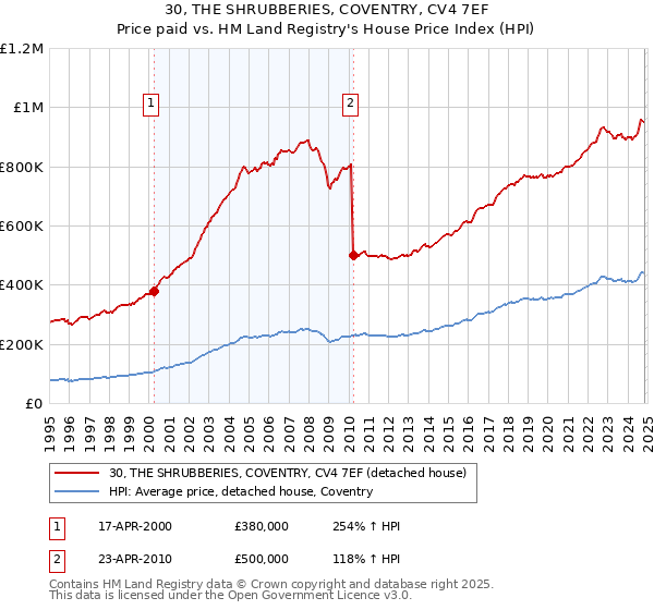 30, THE SHRUBBERIES, COVENTRY, CV4 7EF: Price paid vs HM Land Registry's House Price Index