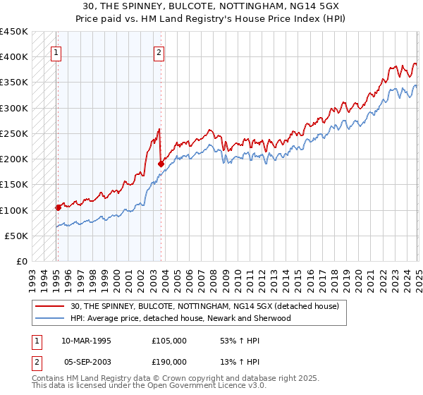 30, THE SPINNEY, BULCOTE, NOTTINGHAM, NG14 5GX: Price paid vs HM Land Registry's House Price Index