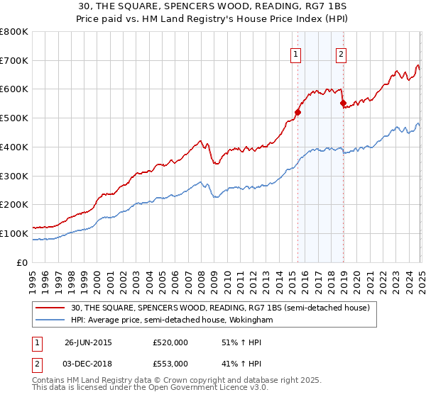 30, THE SQUARE, SPENCERS WOOD, READING, RG7 1BS: Price paid vs HM Land Registry's House Price Index