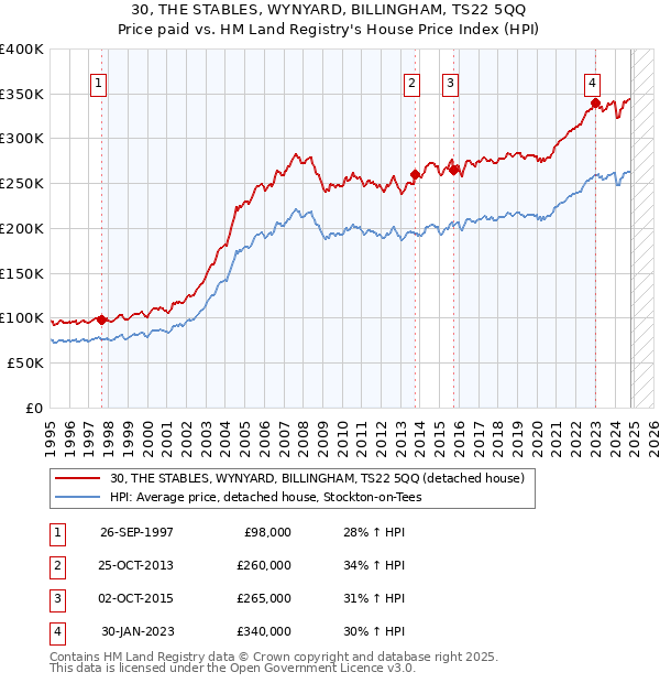 30, THE STABLES, WYNYARD, BILLINGHAM, TS22 5QQ: Price paid vs HM Land Registry's House Price Index