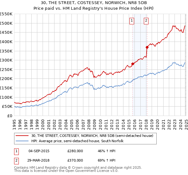 30, THE STREET, COSTESSEY, NORWICH, NR8 5DB: Price paid vs HM Land Registry's House Price Index