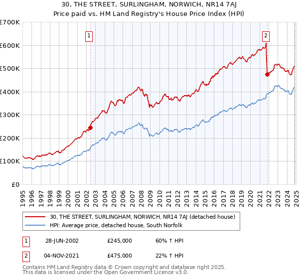 30, THE STREET, SURLINGHAM, NORWICH, NR14 7AJ: Price paid vs HM Land Registry's House Price Index