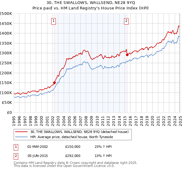 30, THE SWALLOWS, WALLSEND, NE28 9YQ: Price paid vs HM Land Registry's House Price Index