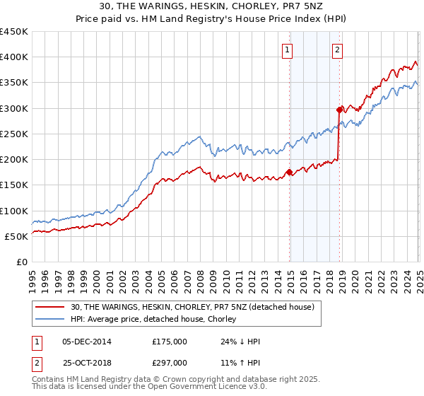 30, THE WARINGS, HESKIN, CHORLEY, PR7 5NZ: Price paid vs HM Land Registry's House Price Index