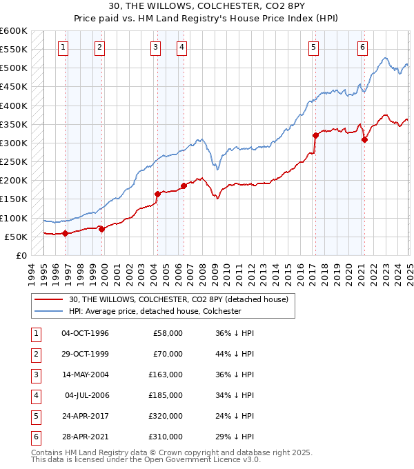 30, THE WILLOWS, COLCHESTER, CO2 8PY: Price paid vs HM Land Registry's House Price Index