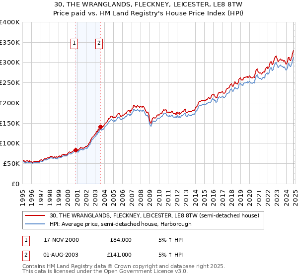 30, THE WRANGLANDS, FLECKNEY, LEICESTER, LE8 8TW: Price paid vs HM Land Registry's House Price Index