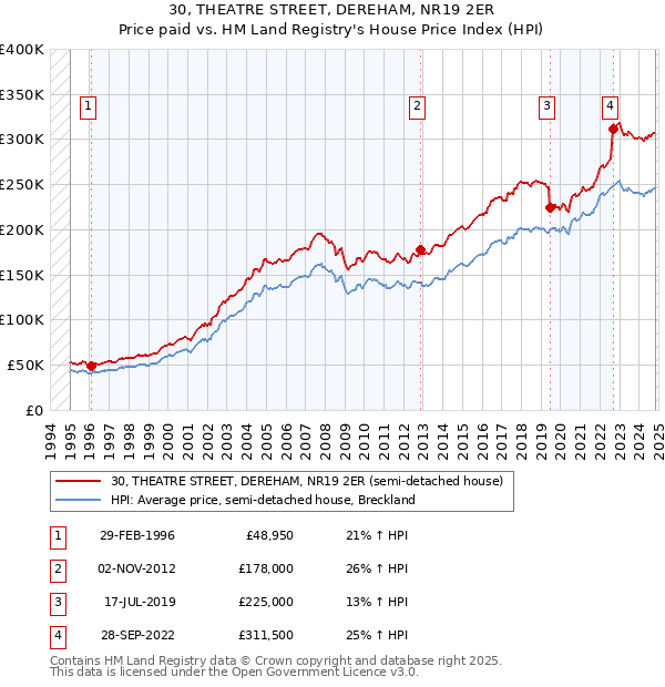 30, THEATRE STREET, DEREHAM, NR19 2ER: Price paid vs HM Land Registry's House Price Index