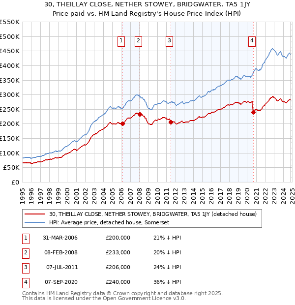 30, THEILLAY CLOSE, NETHER STOWEY, BRIDGWATER, TA5 1JY: Price paid vs HM Land Registry's House Price Index