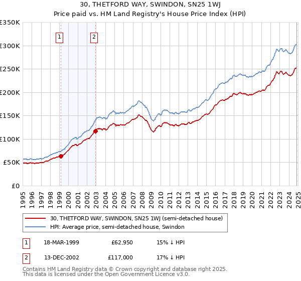 30, THETFORD WAY, SWINDON, SN25 1WJ: Price paid vs HM Land Registry's House Price Index