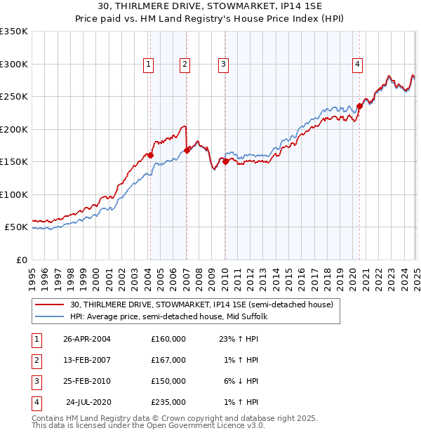 30, THIRLMERE DRIVE, STOWMARKET, IP14 1SE: Price paid vs HM Land Registry's House Price Index