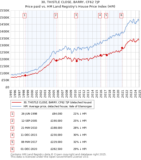 30, THISTLE CLOSE, BARRY, CF62 7JP: Price paid vs HM Land Registry's House Price Index