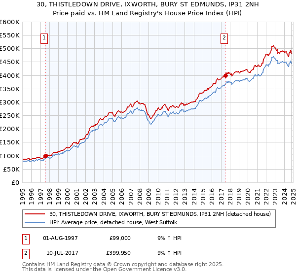 30, THISTLEDOWN DRIVE, IXWORTH, BURY ST EDMUNDS, IP31 2NH: Price paid vs HM Land Registry's House Price Index