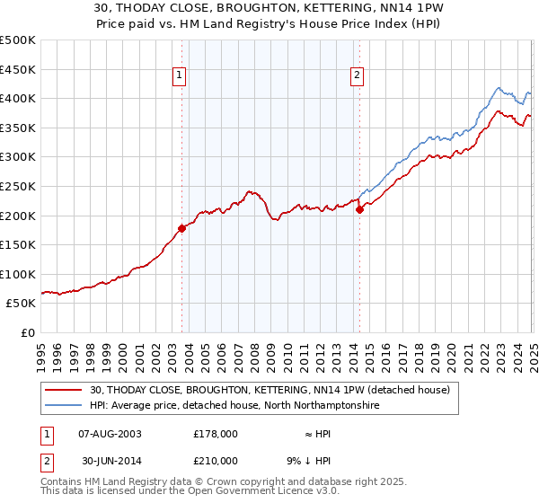 30, THODAY CLOSE, BROUGHTON, KETTERING, NN14 1PW: Price paid vs HM Land Registry's House Price Index