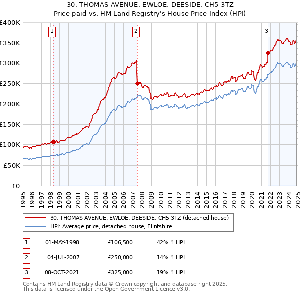 30, THOMAS AVENUE, EWLOE, DEESIDE, CH5 3TZ: Price paid vs HM Land Registry's House Price Index