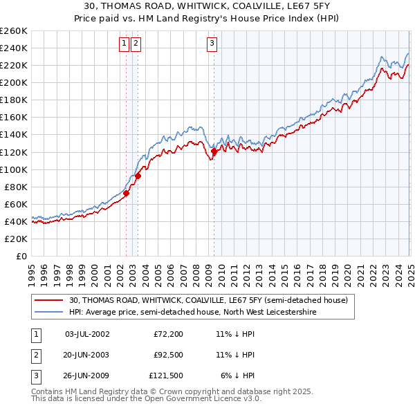 30, THOMAS ROAD, WHITWICK, COALVILLE, LE67 5FY: Price paid vs HM Land Registry's House Price Index