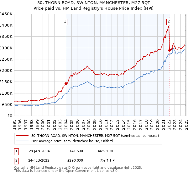 30, THORN ROAD, SWINTON, MANCHESTER, M27 5QT: Price paid vs HM Land Registry's House Price Index