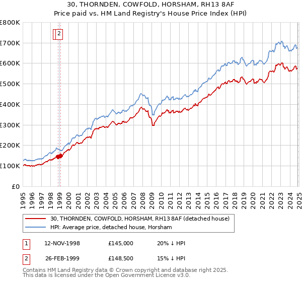 30, THORNDEN, COWFOLD, HORSHAM, RH13 8AF: Price paid vs HM Land Registry's House Price Index