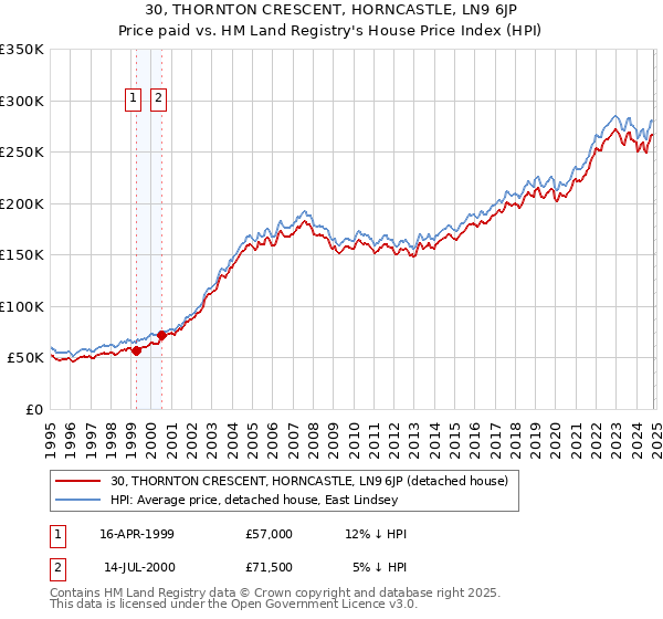 30, THORNTON CRESCENT, HORNCASTLE, LN9 6JP: Price paid vs HM Land Registry's House Price Index