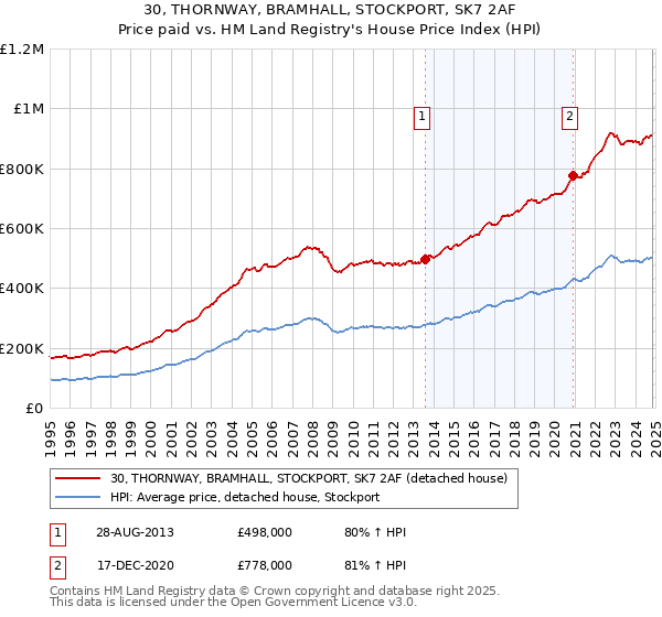 30, THORNWAY, BRAMHALL, STOCKPORT, SK7 2AF: Price paid vs HM Land Registry's House Price Index