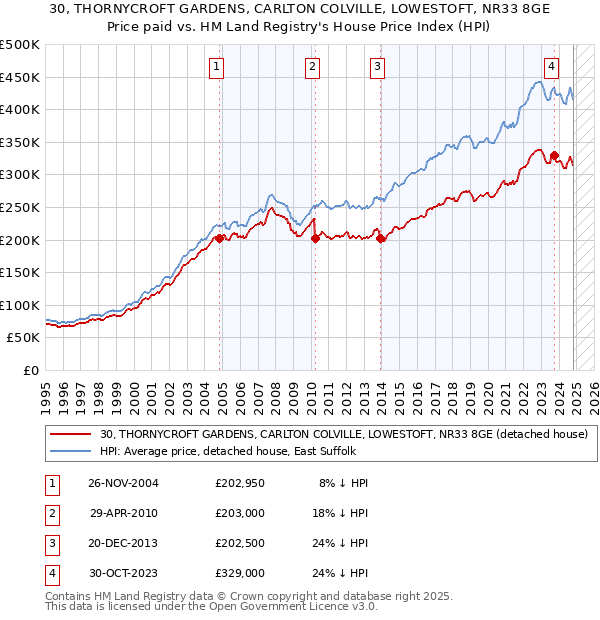 30, THORNYCROFT GARDENS, CARLTON COLVILLE, LOWESTOFT, NR33 8GE: Price paid vs HM Land Registry's House Price Index